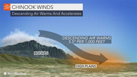 Chinook winds - Local winds occur on a small spatial scale, ... On January 15th, 1972, the Chinook caused the temperature in Lorna, Montana to rise from -48°C to 9°C in 24 hours! The fastest wind speed recorded during a Chinook was …